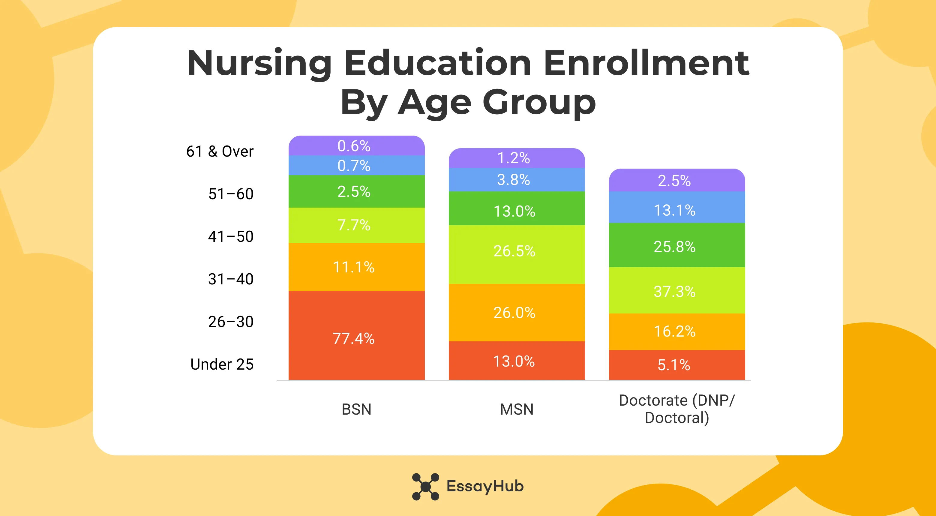 nursing education enrollment by age group